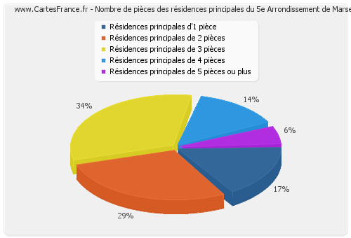 Nombre de pièces des résidences principales du 5e Arrondissement de Marseille